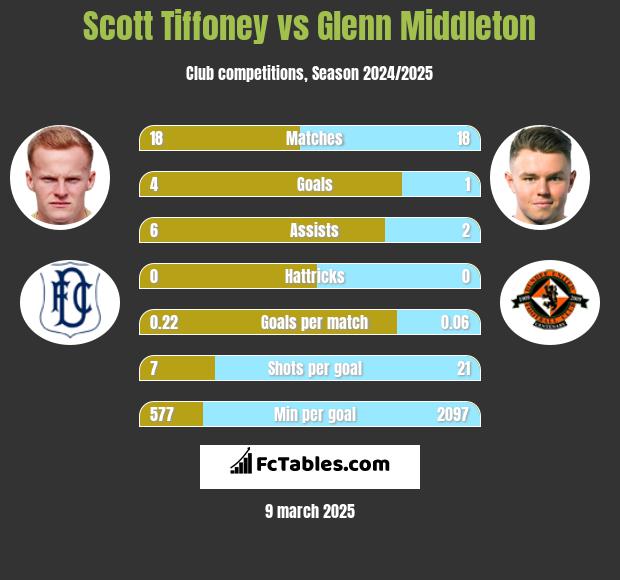 Scott Tiffoney vs Glenn Middleton h2h player stats