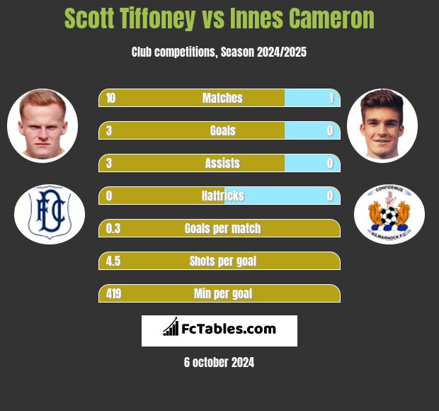 Scott Tiffoney vs Innes Cameron h2h player stats