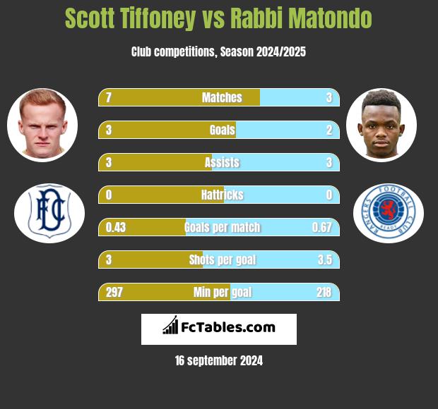 Scott Tiffoney vs Rabbi Matondo h2h player stats