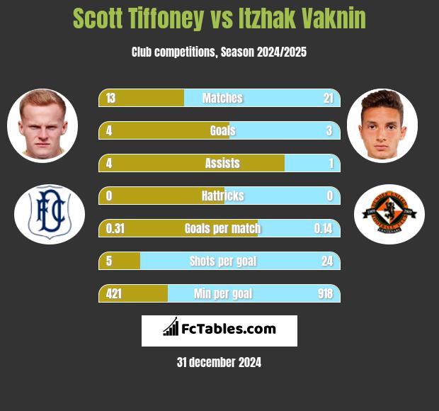 Scott Tiffoney vs Itzhak Vaknin h2h player stats