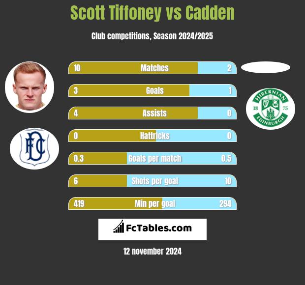 Scott Tiffoney vs Cadden h2h player stats