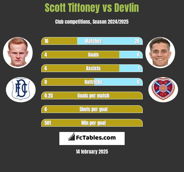 Scott Tiffoney vs Devlin h2h player stats