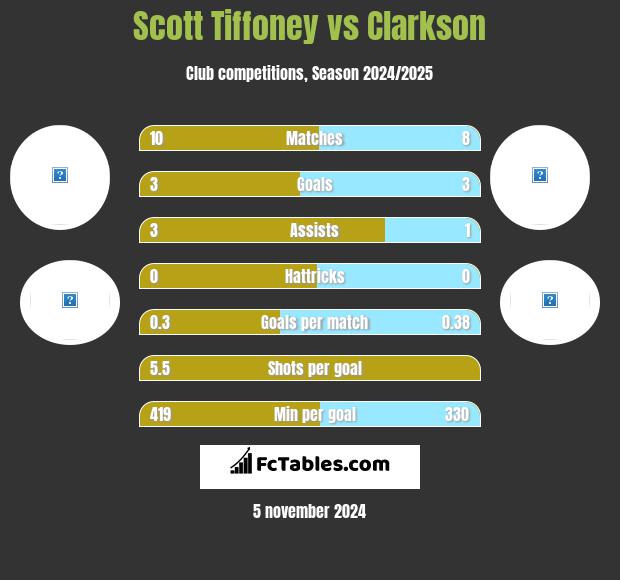 Scott Tiffoney vs Clarkson h2h player stats