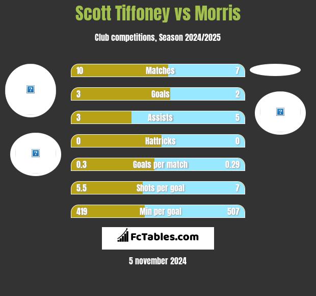 Scott Tiffoney vs Morris h2h player stats