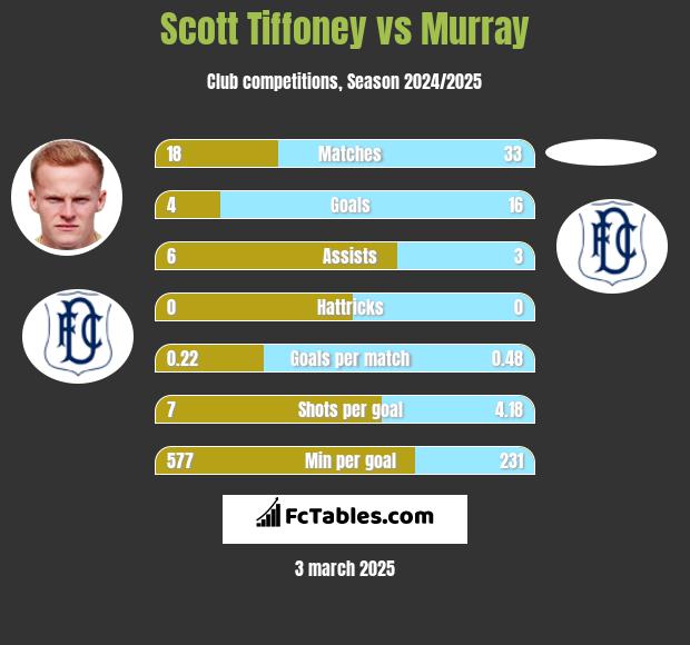 Scott Tiffoney vs Murray h2h player stats