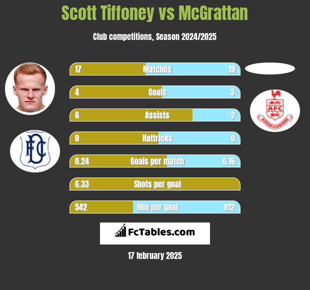 Scott Tiffoney vs McGrattan h2h player stats