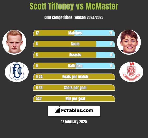 Scott Tiffoney vs McMaster h2h player stats