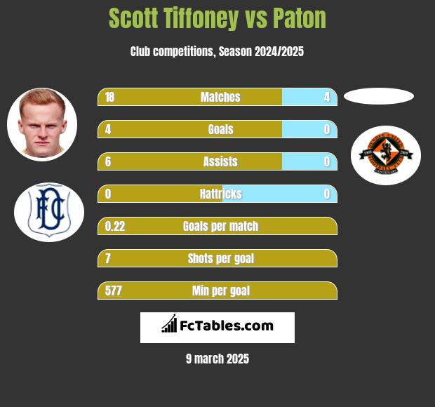 Scott Tiffoney vs Paton h2h player stats