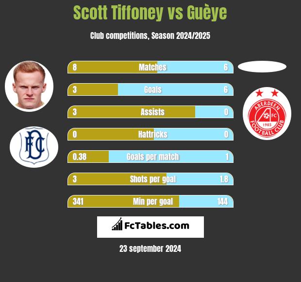 Scott Tiffoney vs Guèye h2h player stats