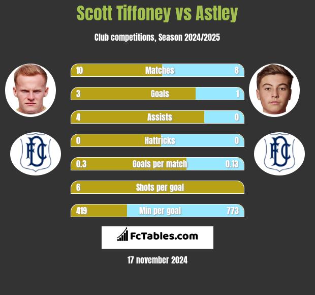 Scott Tiffoney vs Astley h2h player stats