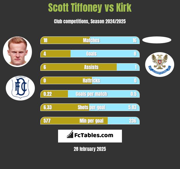 Scott Tiffoney vs Kirk h2h player stats