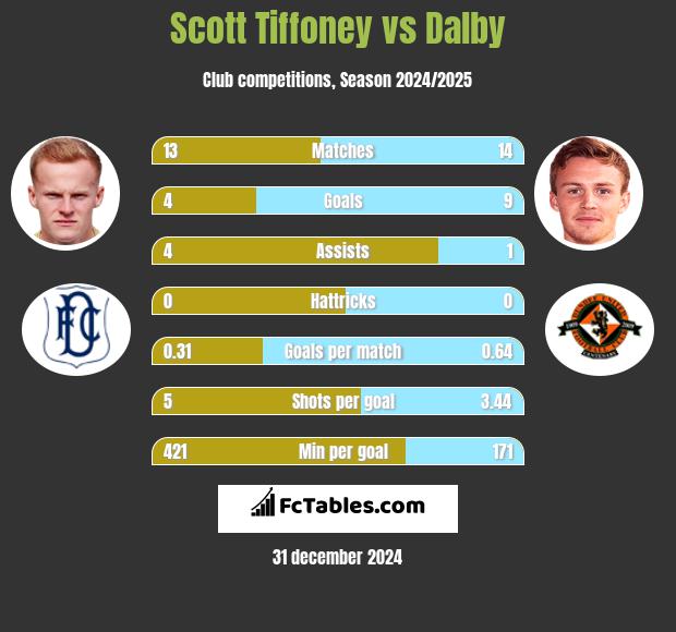 Scott Tiffoney vs Dalby h2h player stats