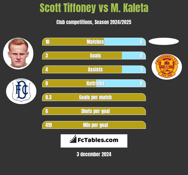 Scott Tiffoney vs M. Kaleta h2h player stats