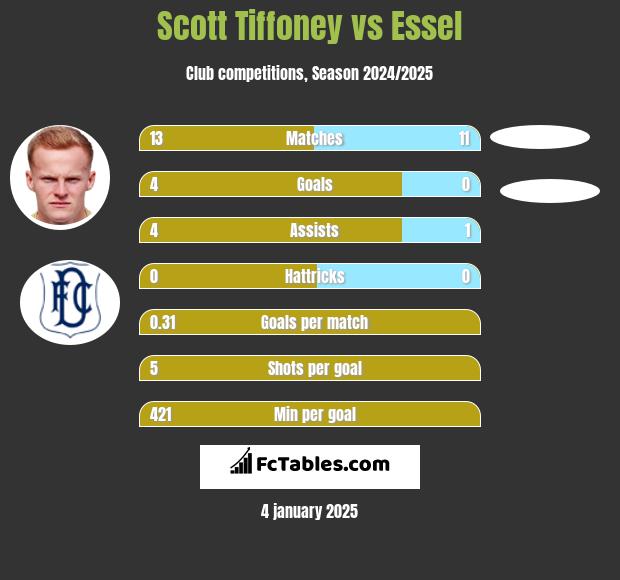 Scott Tiffoney vs Essel h2h player stats