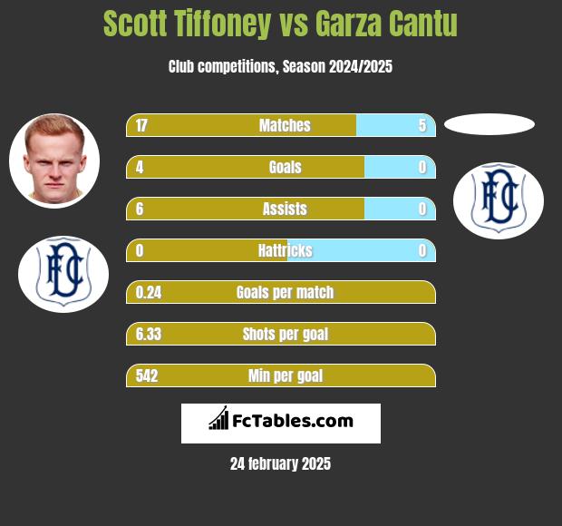 Scott Tiffoney vs Garza Cantu h2h player stats