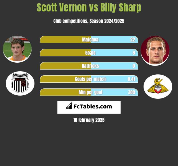 Scott Vernon vs Billy Sharp h2h player stats