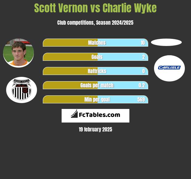 Scott Vernon vs Charlie Wyke h2h player stats