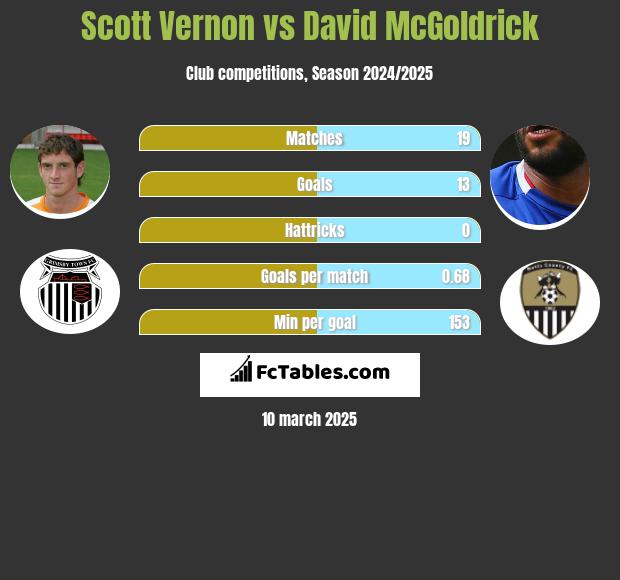 Scott Vernon vs David McGoldrick h2h player stats