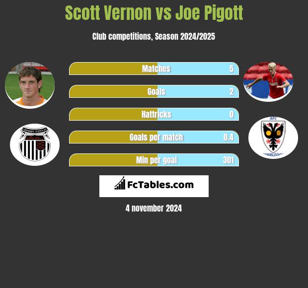 Scott Vernon vs Joe Pigott h2h player stats