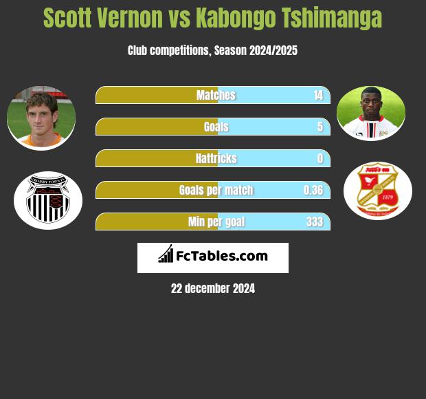 Scott Vernon vs Kabongo Tshimanga h2h player stats