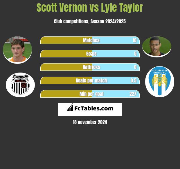 Scott Vernon vs Lyle Taylor h2h player stats