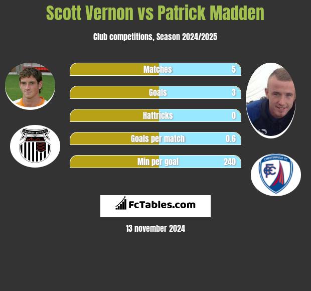 Scott Vernon vs Patrick Madden h2h player stats