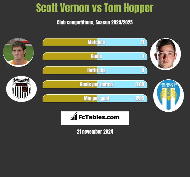 Scott Vernon vs Tom Hopper h2h player stats