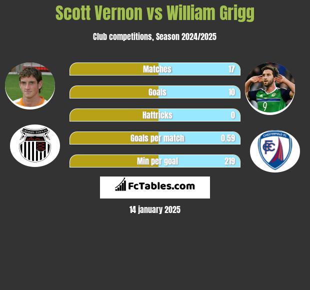 Scott Vernon vs William Grigg h2h player stats