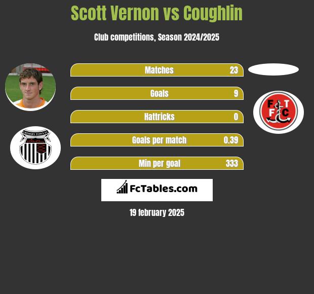 Scott Vernon vs Coughlin h2h player stats