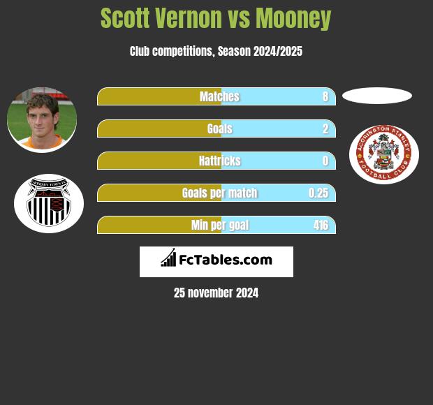 Scott Vernon vs Mooney h2h player stats