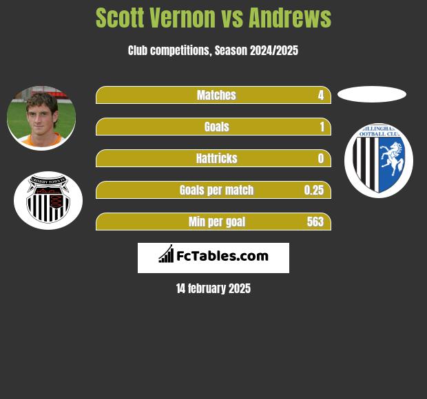 Scott Vernon vs Andrews h2h player stats