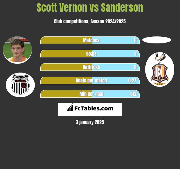 Scott Vernon vs Sanderson h2h player stats