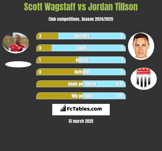 Scott Wagstaff vs Jordan Tillson h2h player stats