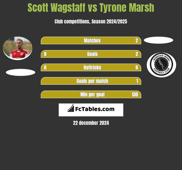 Scott Wagstaff vs Tyrone Marsh h2h player stats