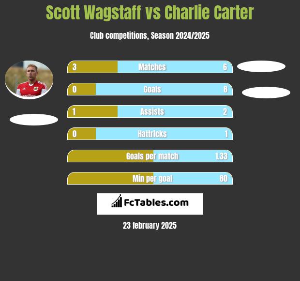 Scott Wagstaff vs Charlie Carter h2h player stats