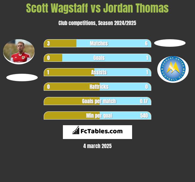 Scott Wagstaff vs Jordan Thomas h2h player stats