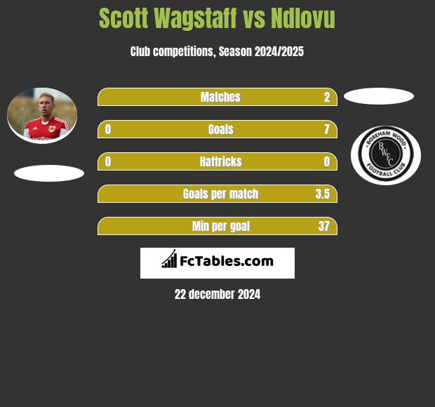 Scott Wagstaff vs Ndlovu h2h player stats