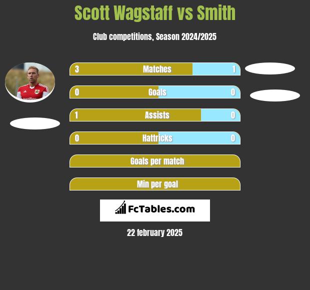 Scott Wagstaff vs Smith h2h player stats