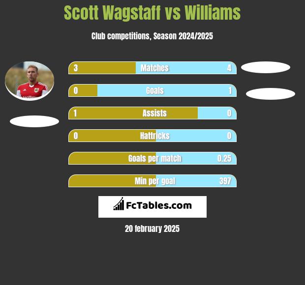 Scott Wagstaff vs Williams h2h player stats