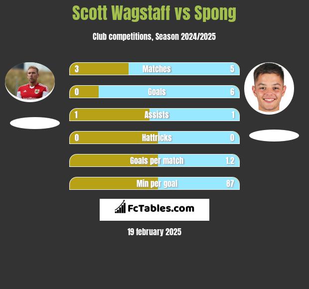 Scott Wagstaff vs Spong h2h player stats