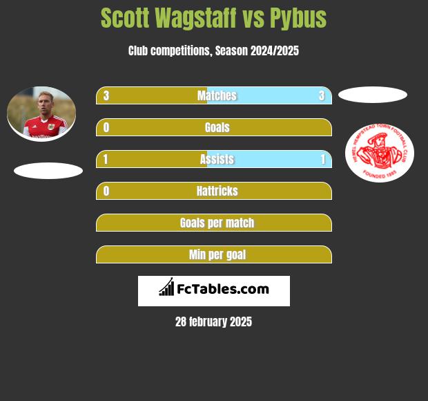 Scott Wagstaff vs Pybus h2h player stats