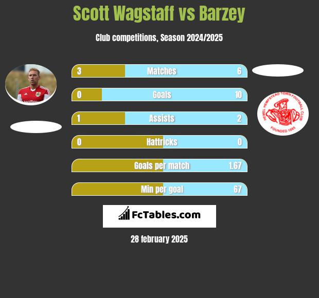 Scott Wagstaff vs Barzey h2h player stats