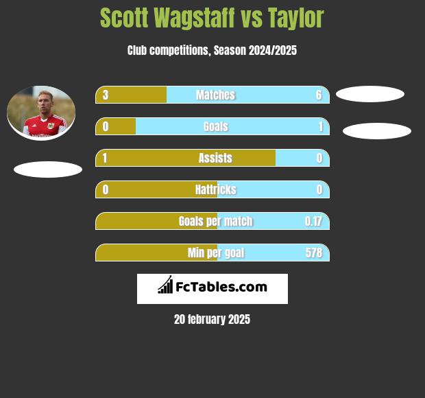 Scott Wagstaff vs Taylor h2h player stats