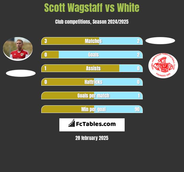 Scott Wagstaff vs White h2h player stats