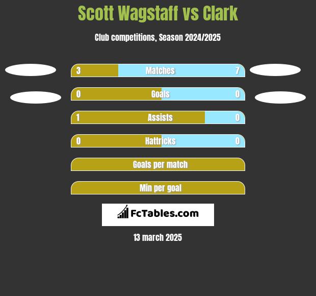 Scott Wagstaff vs Clark h2h player stats