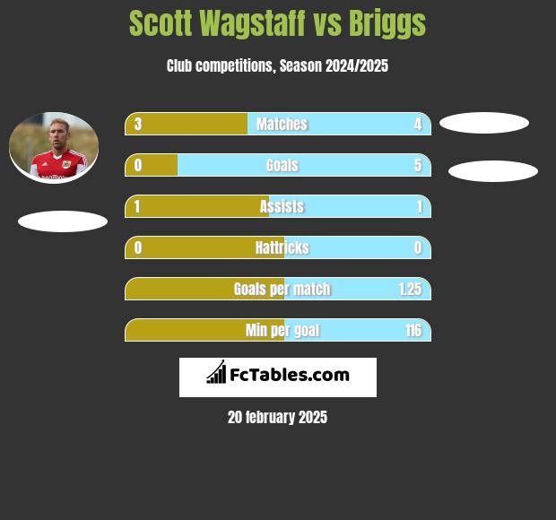 Scott Wagstaff vs Briggs h2h player stats