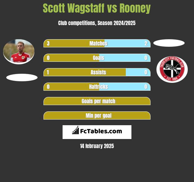 Scott Wagstaff vs Rooney h2h player stats