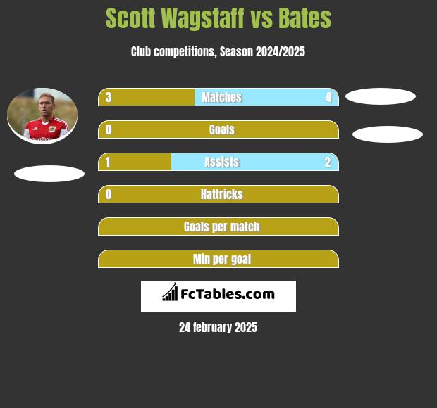 Scott Wagstaff vs Bates h2h player stats