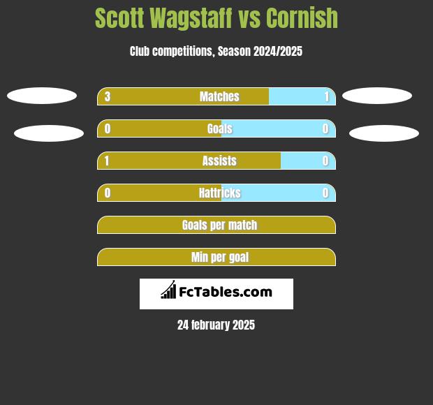 Scott Wagstaff vs Cornish h2h player stats