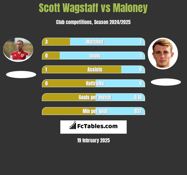 Scott Wagstaff vs Maloney h2h player stats